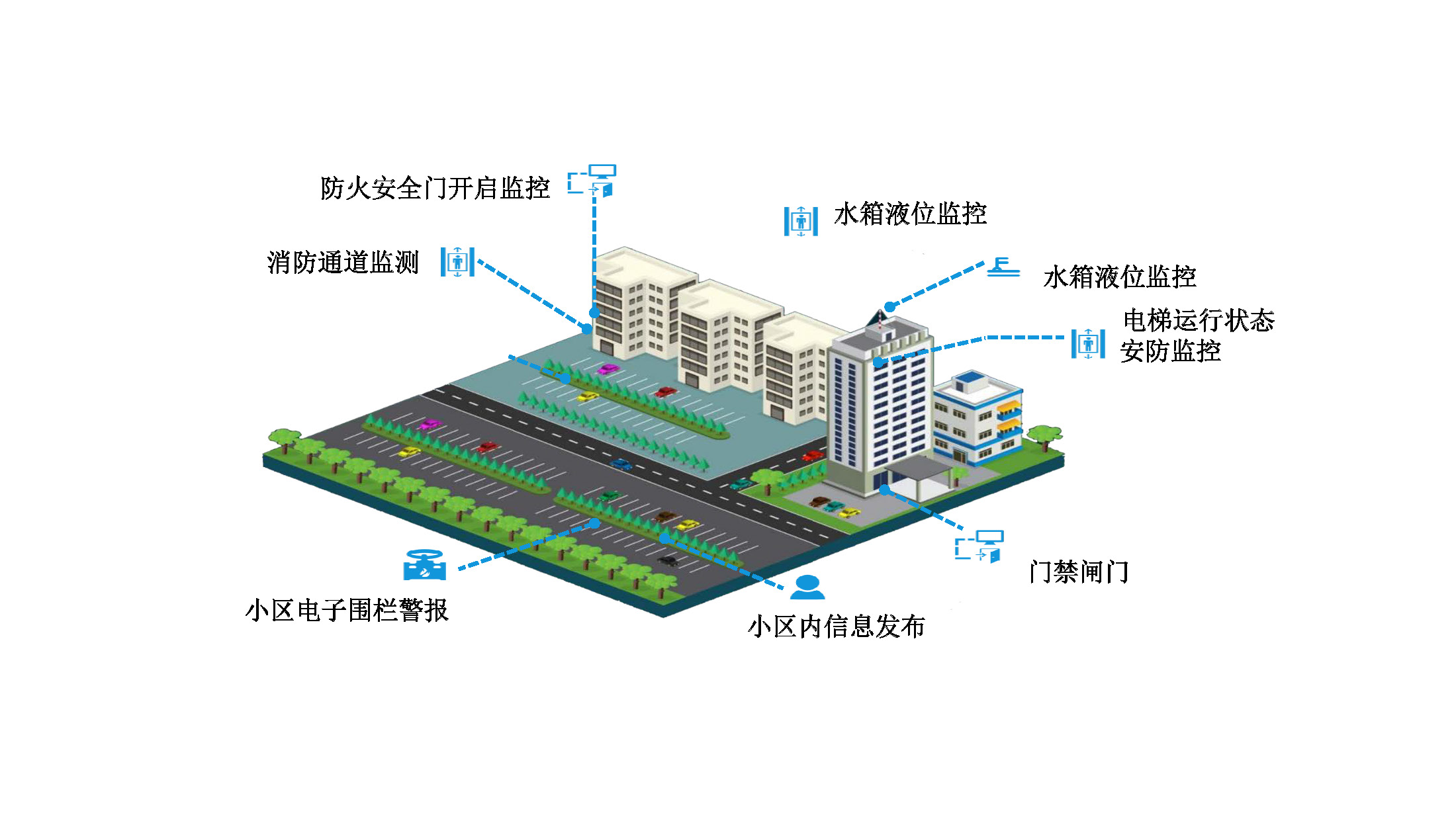 智慧社區示意圖